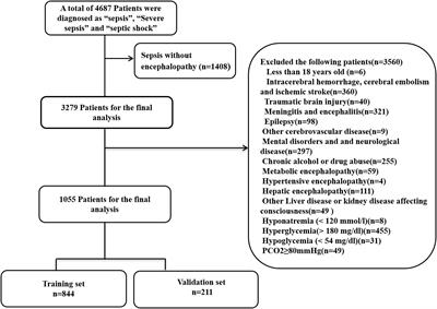 Development and Validation of a Nomogram for the Prediction of Hospital Mortality of Patients With Encephalopathy Caused by Microbial Infection: A Retrospective Cohort Study